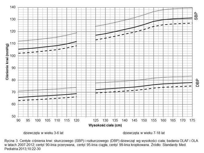 Centyle_cisnienia_krwi_dziewczat_wg_wysokosci_ciala.jpg
