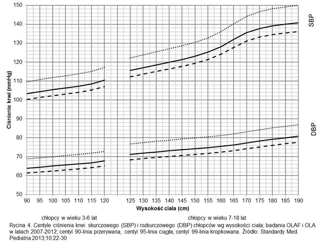 Centyle_cisnienia_krwi_chopcow_wg_wysokosci_ciala.jpg